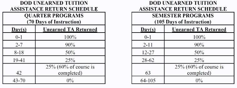 Unearned TA Return Schedule for Quarter and Semester Programs